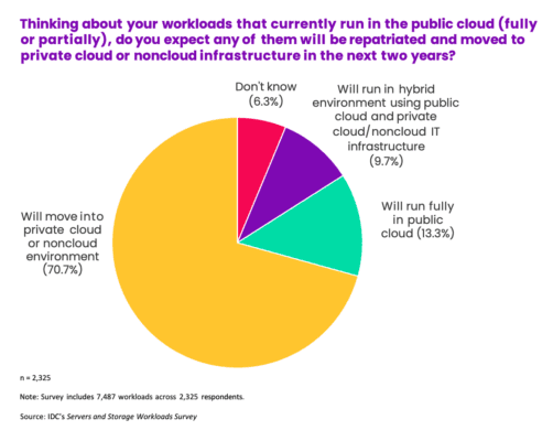 IDC survey results on cloud vs on-premise