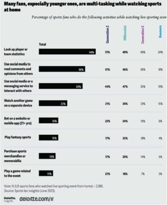 Adapting live event contribution for next gen viewing experiences June 2023 Sport fan insight report published by Deloitte