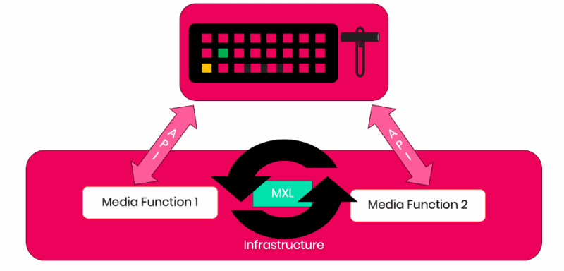 Why Media Exchange is the missing link in software-defined live production MXL as the interchange between media functions