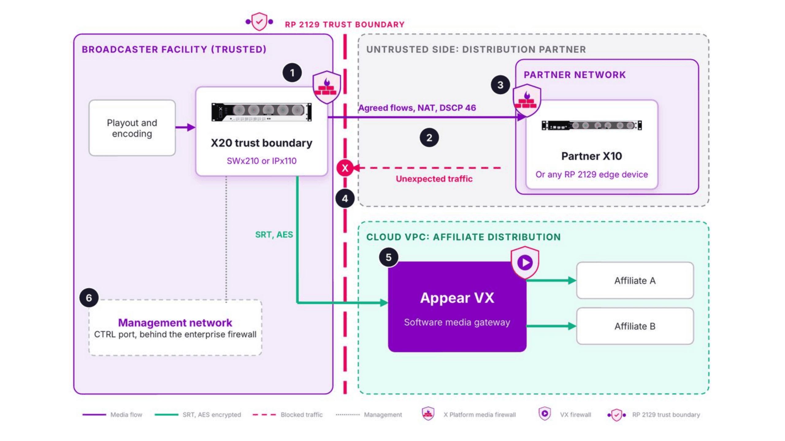 Figure 1: A broadcaster's trust boundary at the handoff to a distribution partner, with optional cloud distribution through Appear VX.