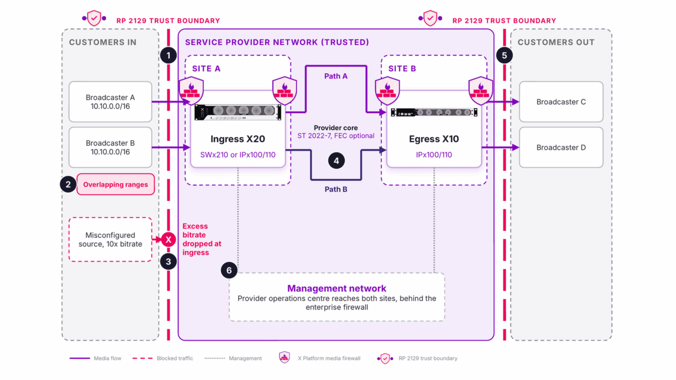 Figure 2: A service provider with a trust boundary at each site, isolating customers from one another and from the provider core.