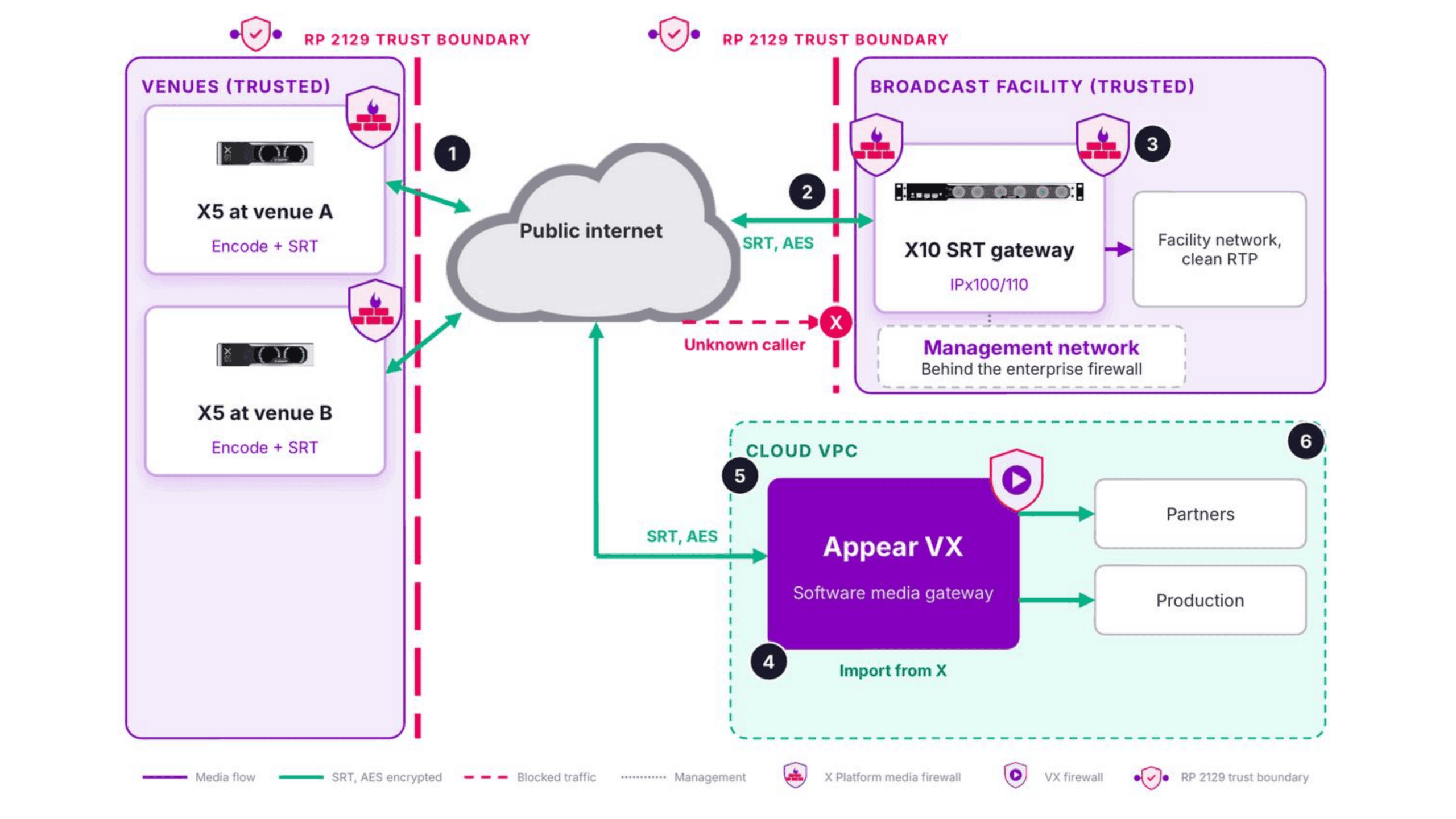 Figure 3: Venue contribution over the public internet into a facility SRT gateway, and into Appear VX in the cloud.